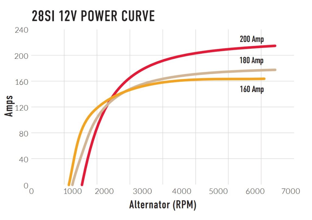 Delco-Remy 28SI Alternator power curves.jpg