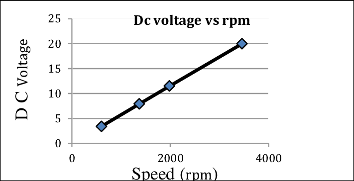 Graph-of-DC-Voltage-v-s-Speed-in-RPM.png