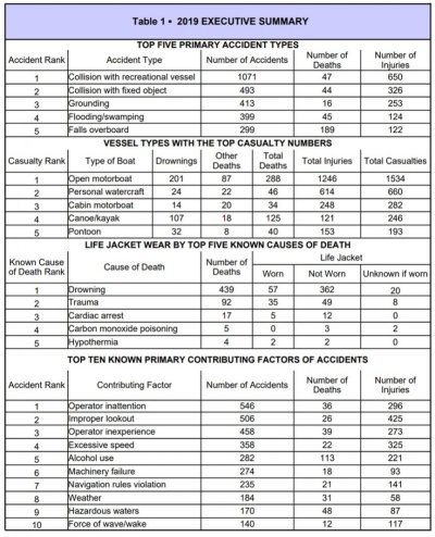 2019 USCG Recreational Boating Statistics.jpg