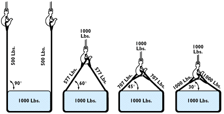 Sling-Tension-Load-angles-tech-rescue.gif