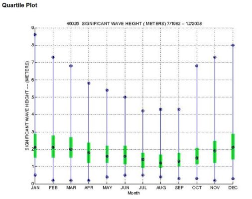 Wave height quartile.JPG