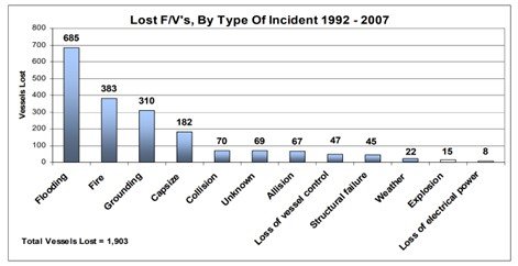 USCG FV Loss Stats 1992-2007 (Type of Incident).jpg