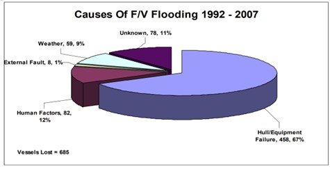 USCG FV Loss Stats 1992-2007 (Causes of Flooding).jpg