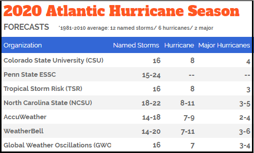 2020-Atlantic-Hurricane-Season-Forecasts.png