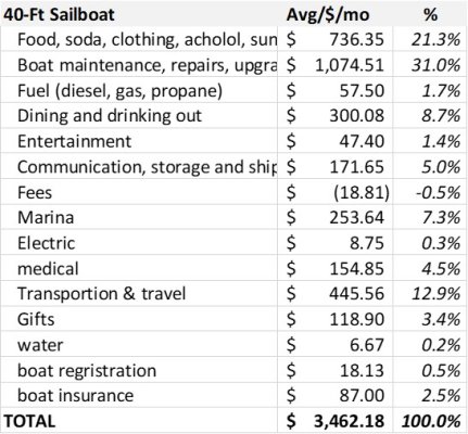 44 mos cruising costs.jpg