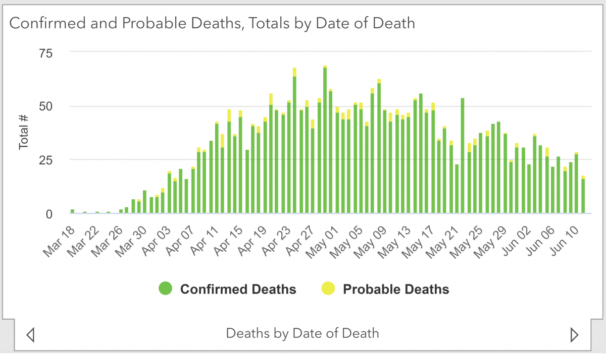 md covid 19 deaths through June 10 (2)